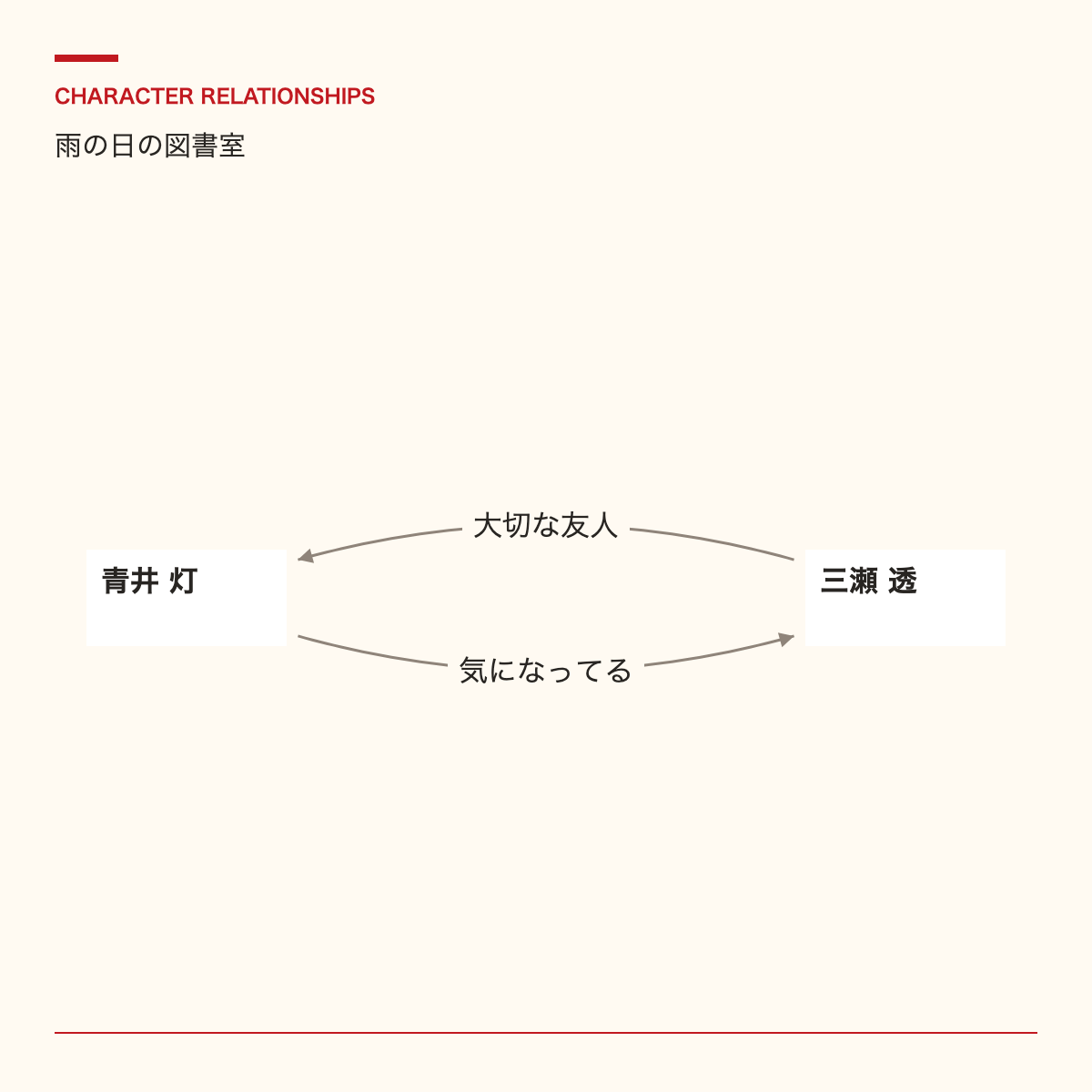 灯から透、透から灯への感情を別々の矢印と線上の言葉で表した相関図